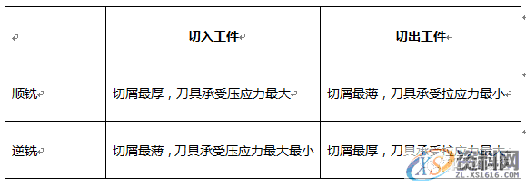 数控编程:一图告诉你,数控铣削的几个重要切削参数(附编程实战讲解) ...,数控,第21张 数控编程:一图告诉你,数控铣削的几个重要切削参数(附编程实战讲解) ...,数控,第21张