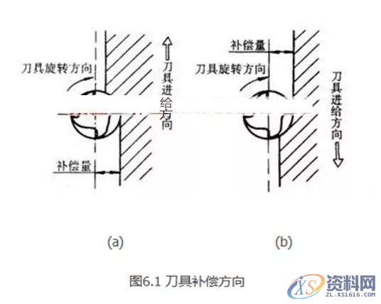 数控编程必学,G41G42刀补知识图文讲解,数控,第1张 数控编程必学,G41G42刀补知识图文讲解,数控,第1张