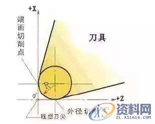 刀尖圆角半径，原来还有这么多知识点！,圆角,半径,第4张