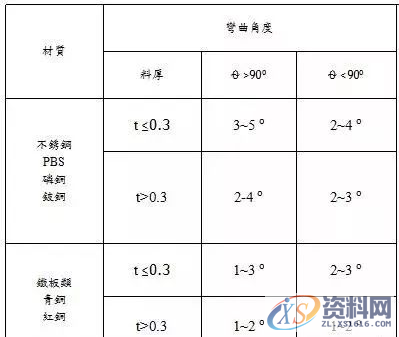 冲压模具:影响回弹因素、回弹计算公式计算，值得收藏,计算,公式,第6张