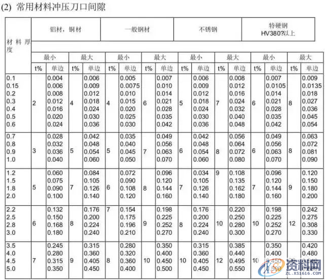 冲压模具设计流程步骤资料大全,模具设计,冲压,步骤,流程,第20张