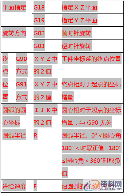 最全CNC数控加工代码编程指令代码,数控加工,第4张 最全CNC数控加工代码编程指令代码,数控加工,第4张
