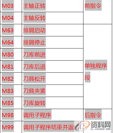 最全CNC数控加工代码编程指令代码,数控加工,第2张 最全CNC数控加工代码编程指令代码,数控加工,第2张