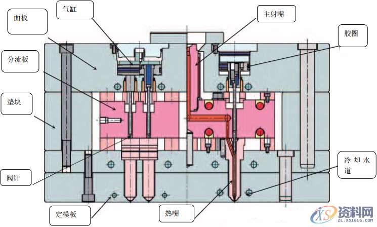 UG塑胶模具设计运用最广的模具热流道技术和发展动向,流道,模具设计,塑胶,模具,第2张