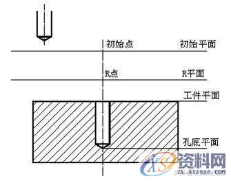 数控铣床编程中，关于钻孔循环指令G81G82G83G73，分享个人经验 ...,数控铣床编程中，关于钻孔循环指令G81G82G83G73，分享个人经验,加工,平面,第2张