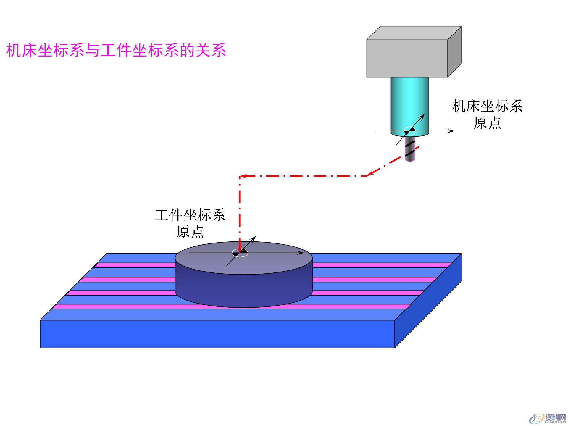 数控机床坐标系的作用,数控机床坐标系的确定原则,你都知道吗? ...,坐标系,确定,第15张 数控机床坐标系的作用,数控机床坐标系的确定原则,你都知道吗? ...,数控机床坐标系的作用,数控机床坐标系的确定原则,你都知道吗?,坐标系,确定,第15张