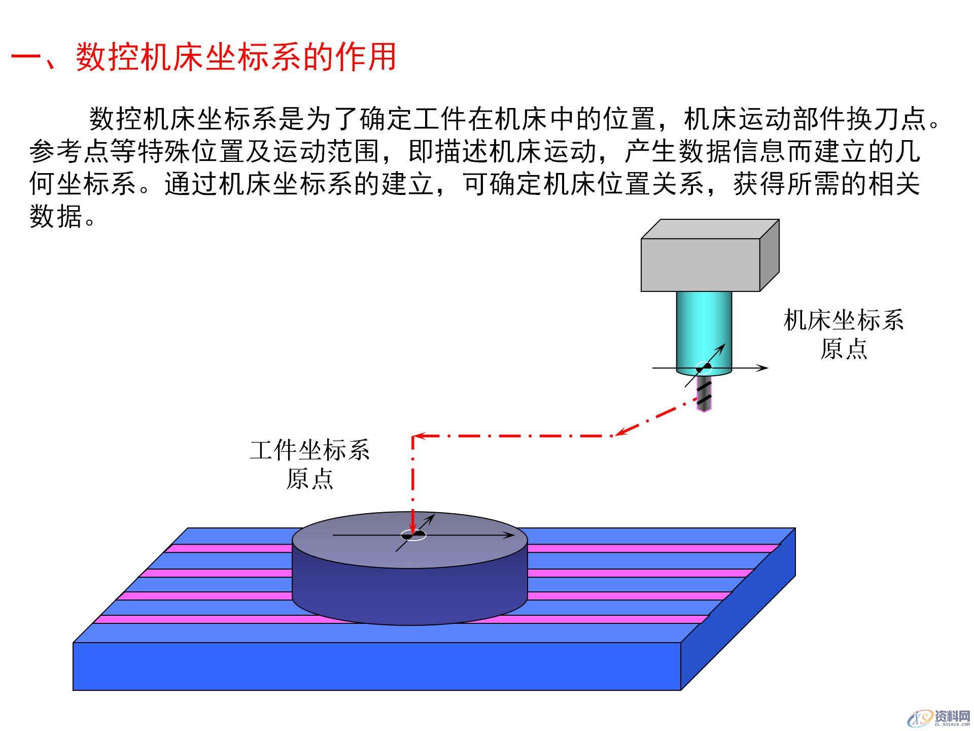 数控机床坐标系的作用,数控机床坐标系的确定原则,你都知道吗? ...,坐标系,确定,第1张 数控机床坐标系的作用,数控机床坐标系的确定原则,你都知道吗? ...,数控机床坐标系的作用,数控机床坐标系的确定原则,你都知道吗?,坐标系,确定,第1张