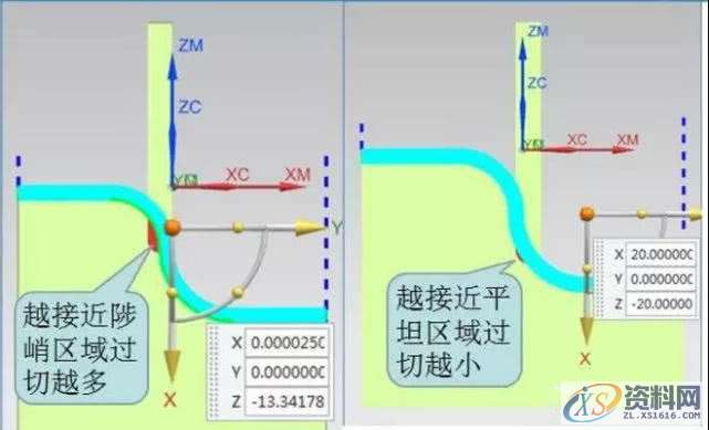怎么解决UG编程3D线加工还是曲面加工流道经常会过切,怎么解决UG编程3D线加工还是曲面加工流道经常会过切,流道,加工,曲面,第2张