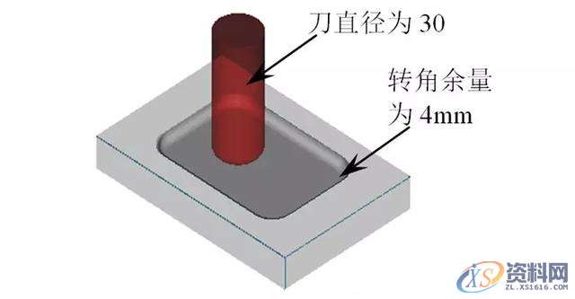 告诉你数控编程中常遇到的问题及解决方法五、多余的加工多余的加工是指对于刀具加工不到的地方或电火花加工的部位进行加工，它多发生在精加工或半精加工。有些模具的重要部位或者普通数控加工不能加工的部位都需要进行电火花加工，所以在开粗或半精加工完成后，这些部位就无须再使用刀具进行精加工，否则就是浪费时间或者造成过切。如下面所示的模具部位就无须进行精加工。(1)无须进行精加工的部位六、空刀过多空刀是指刀具在加工时没有切削到工件，当空刀过多时则浪费时间。产生空刀的原因多是加工方式选择不当、加工参数设置不当、已,加工,精加工,设置,第26张