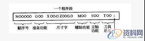 CNC数控编程:CNC数控编程加工中功能字意义详解,数控,第1张 CNC数控编程:CNC数控编程加工中功能字意义详解,CNC数控编程加工中功能字意义详解,数控,第1张