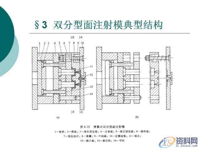 塑胶模具设计:19张PPT带你了解双分型面注射模,分型,模具设计,塑胶,第19张 塑胶模具设计:19张PPT带你了解双分型面注射模,分型,模具设计,塑胶,第19张