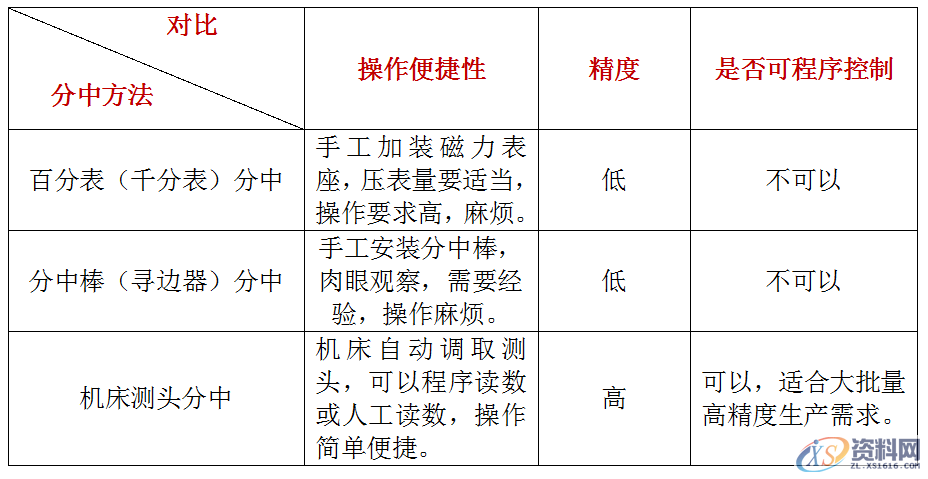 数控加工,你会分中吗?,工件,使用,第5张 数控加工,你会分中吗?,工件,使用,第5张