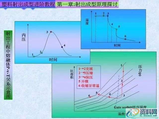 塑胶模具注塑成型进阶教程： 射出成型原理探讨,培训,设计培训,电商,培训学校,第11张
