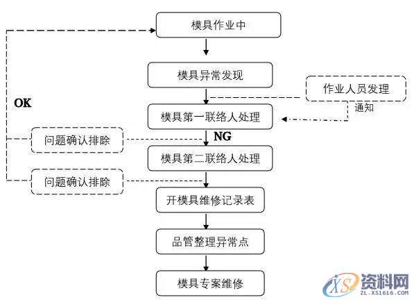 塑胶模具设计:模具异常如何紧急处理?,模具设计,塑胶,模具,第2张 塑胶模具设计:模具异常如何紧急处理?,模具设计,塑胶,模具,第2张