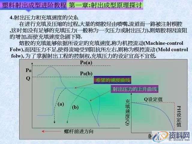 塑胶模具注塑成型进阶教程： 射出成型原理探讨,培训,设计培训,电商,培训学校,第29张