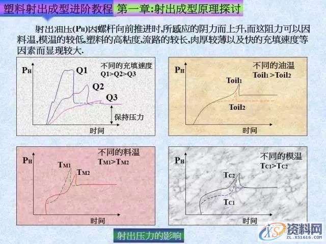 塑胶模具注塑成型进阶教程： 射出成型原理探讨,培训,设计培训,电商,培训学校,第30张
