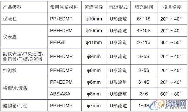 汽车内外饰注塑模具，多款主力车型内部结构曝光，,技术,第10张