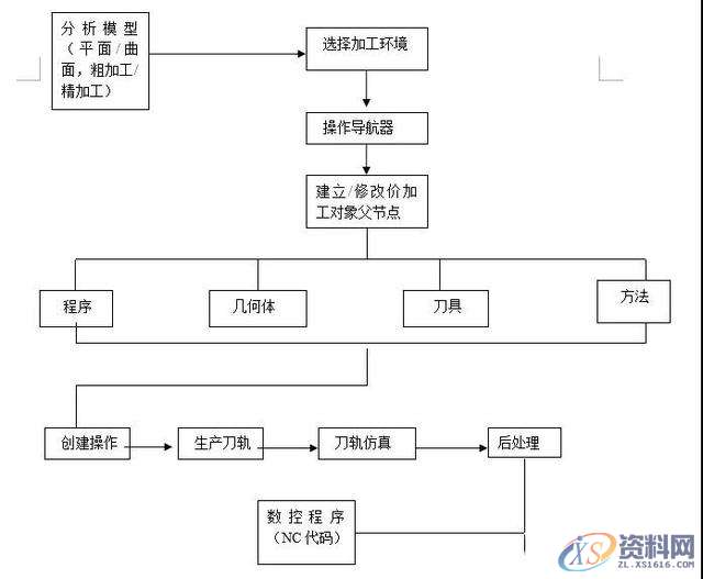 UG数控编程：最简单最快速的UG编程入门基础方法,创建,加工,程序,第2张