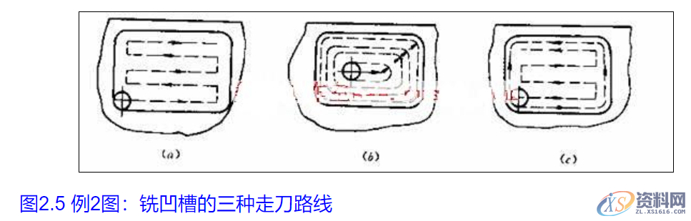 数控编程工艺处理步骤(基本加工原则)实用5 选择合理的刀具6 确定合理的切削用量7 程序编制的误差,加工,零件,第2张 数控编程工艺处理步骤(基本加工原则)实用5 选择合理的刀具6 确定合理的切削用量7 程序编制的误差,数控编程工艺处理步骤(基本加工原则)实用,加工,零件,第2张