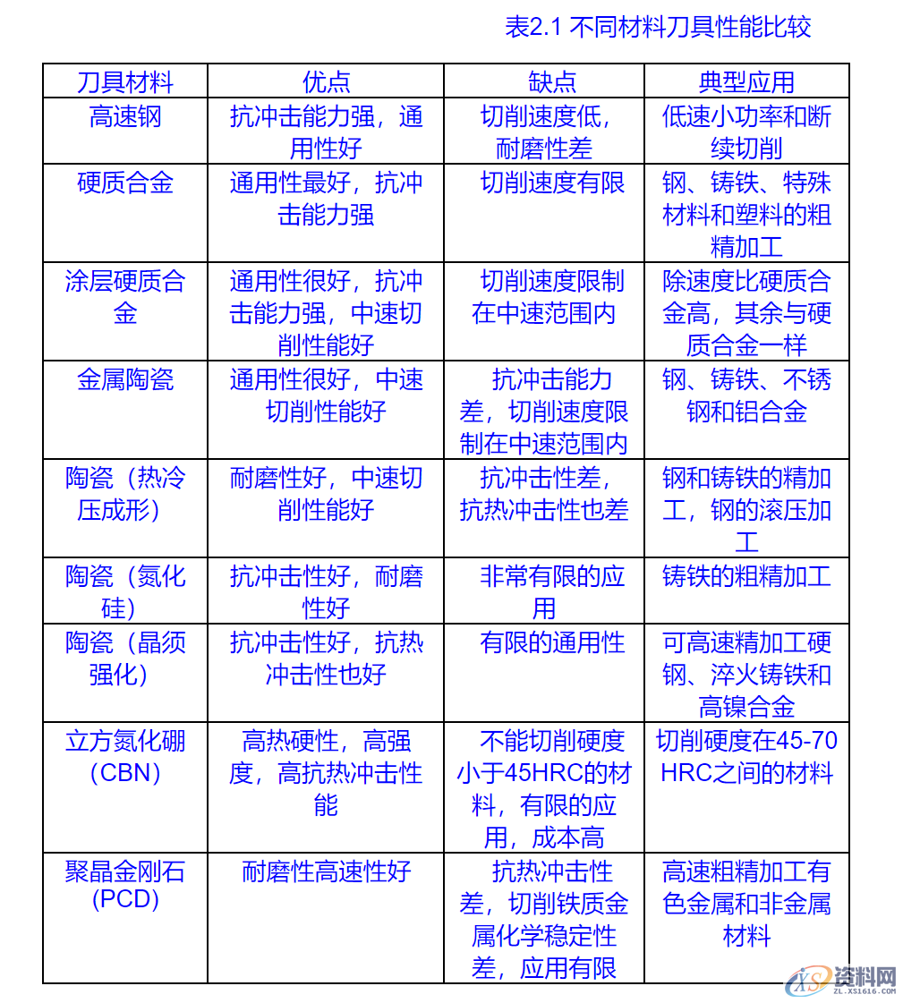 数控编程工艺处理步骤(基本加工原则)实用5 选择合理的刀具6 确定合理的切削用量7 程序编制的误差,加工,零件,第4张 数控编程工艺处理步骤(基本加工原则)实用5 选择合理的刀具6 确定合理的切削用量7 程序编制的误差,数控编程工艺处理步骤(基本加工原则)实用,加工,零件,第4张