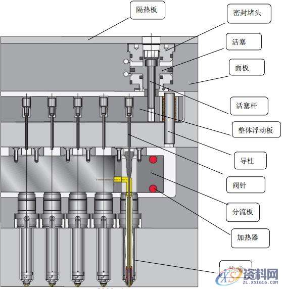 应用最广的模具热流道技术和发展动向，你知道吗？,流道,模具,技术,第5张