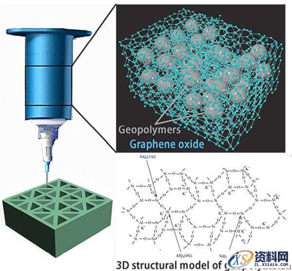 哈尔滨工业大学用氧化石墨烯将不可打印的地聚合物变成3D打印墨水更实用 ...,材料,第1张 哈尔滨工业大学用氧化石墨烯将不可打印的地聚合物变成3D打印墨水更实用 ...,哈工大用氧化石墨烯将不可打印的地聚合物变成3D打印墨水,材料,第1张
