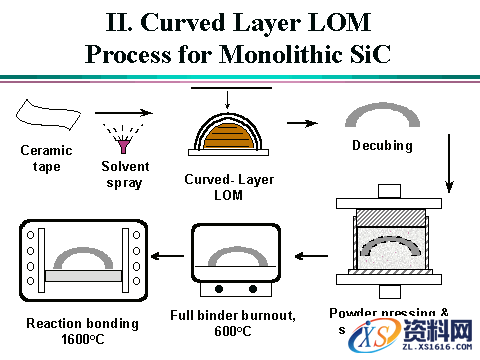 LOM3D打印技术其优势劣势工艺的原理及,工艺,打印,第2张 LOM3D打印技术其优势劣势工艺的原理及,LOM工艺的原理及其优势劣势,工艺,打印,第2张
