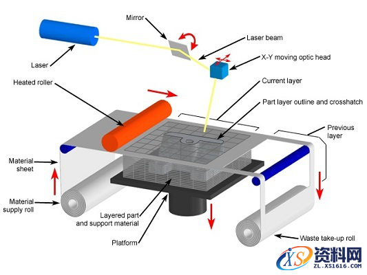 LOM3D打印技术其优势劣势工艺的原理及,工艺,打印,第1张 LOM3D打印技术其优势劣势工艺的原理及,LOM工艺的原理及其优势劣势,工艺,打印,第1张