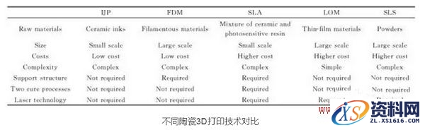 浅析陶瓷3D打印技术教程,浅析陶瓷3D打印技术,打印,第3张