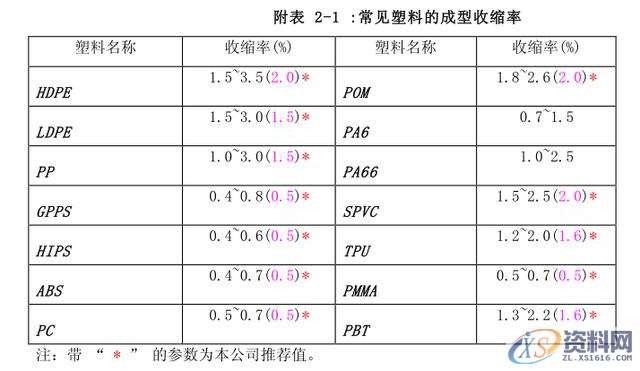 塑胶模具：塑胶材料的各种特性，热塑性塑料详解,塑胶,特性,第2张
