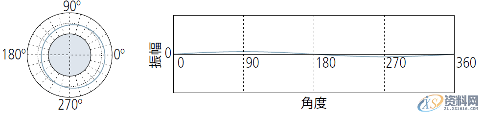 模具设计中浅谈形位公差之“圆度公差”的定义与评价,公差,半径,工件,第17张 模具设计中浅谈形位公差之“圆度公差”的定义与评价,公差,半径,工件,第17张
