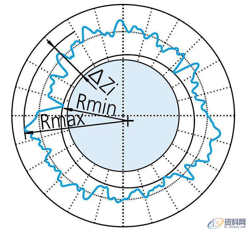 模具设计中浅谈形位公差之“圆度公差”的定义与评价,公差,半径,工件,第12张 模具设计中浅谈形位公差之“圆度公差”的定义与评价,公差,半径,工件,第12张