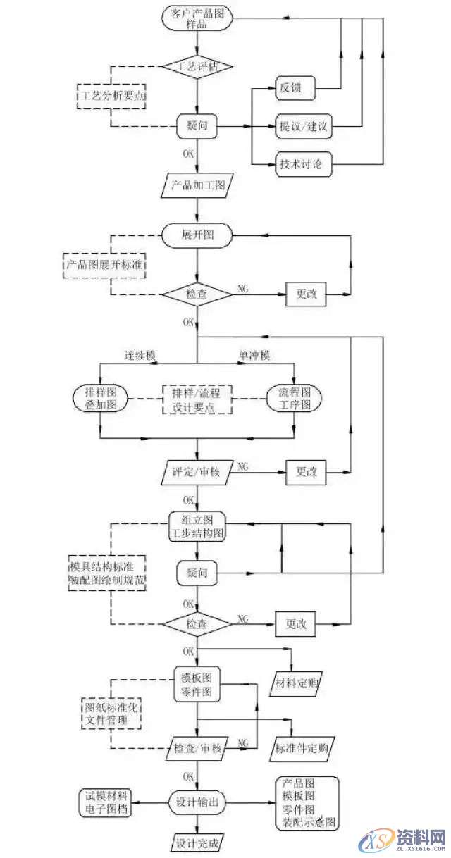 冲压模具设计全套步骤和流程,值得收藏,模具,冲头,产品,弯曲,图纸,第1张 冲压模具设计全套步骤和流程,值得收藏,模具,冲头,产品,弯曲,图纸,第1张