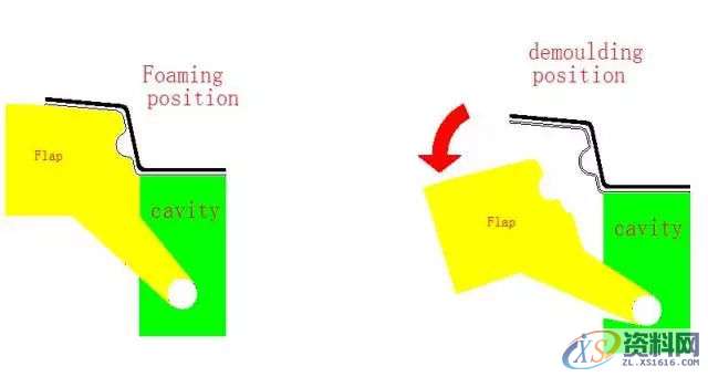 【技术】发泡模具设计标准,模具设计,技术,第11张 【技术】发泡模具设计标准,【技术】发泡模具设计标准,模具设计,技术,第11张