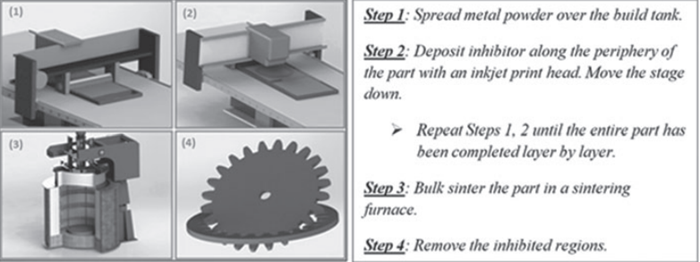 金属3D打印-选择性抑制烧结(SIS)技术(图文教程),打印,第2张 金属3D打印-选择性抑制烧结(SIS)技术(图文教程),金属3D打印-选择性抑制烧结(SIS)技术,打印,第2张