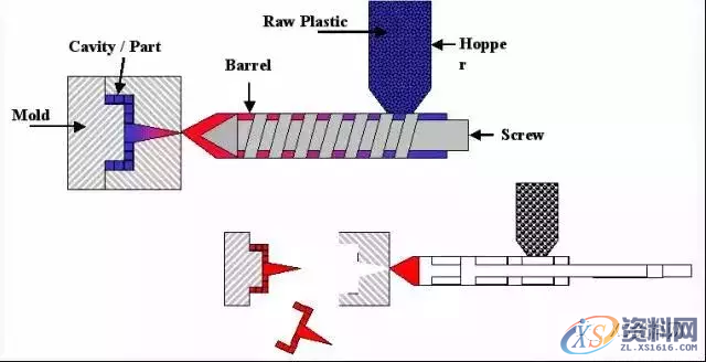 这些注塑动图让你分分钟搞定所有塑料工艺!,注塑,塑料,第3张 这些注塑动图让你分分钟搞定所有塑料工艺!,注塑,塑料,第3张
