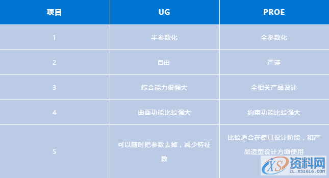 UG与PROE两个软件到底哪个更强大前 言一、UG和PROE对比分析二、UG与PROE的比较:三、UG与PROE的特点和优点:,建模,设计,设计培训,第6张 UG与PROE两个软件到底哪个更强大前 言一、UG和PROE对比分析二、UG与PROE的比较:三、UG与PROE的特点和优点:,建模,设计,设计培训,第6张