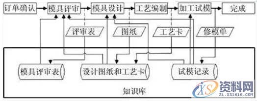 冲压模具设计知识管理系统开发,冲压模具设计知识管理系统开发,模具,设计,冲压,零件,第1张
