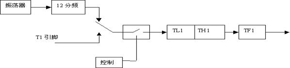 单片机教程-(16)单片机定时器与计数器(图文教程),单片机教程-(16)单片机定时器与计数器,教程,第1张