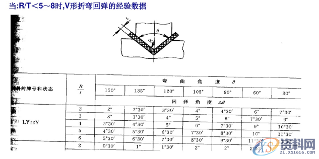 冲压模具设计标准，这些你必须掌握,冲压模具设计标准，这些你必须掌握,工件,弯曲,半径,材料,第16张