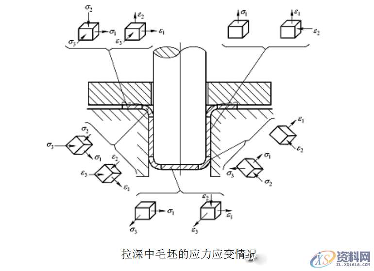 拉伸模具:拉深过程中变形应考虑,毛坯各部分的应力与应变状态 ... ...,应力,拉伸,变形,第1张 拉伸模具:拉深过程中变形应考虑,毛坯各部分的应力与应变状态 ... ...,应力,拉伸,变形,第1张