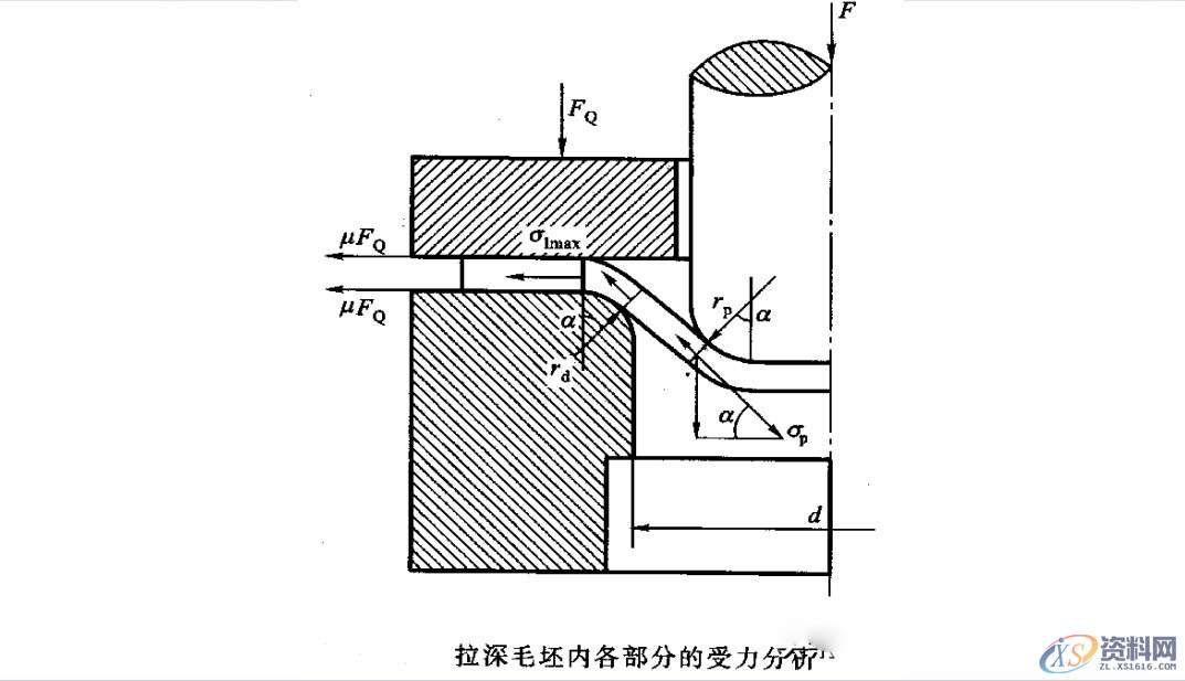 拉伸模具:拉深过程中变形应考虑,毛坯各部分的应力与应变状态 ... ...,应力,拉伸,变形,第18张 拉伸模具:拉深过程中变形应考虑,毛坯各部分的应力与应变状态 ... ...,应力,拉伸,变形,第18张