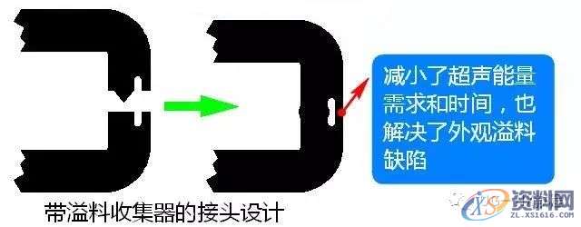 塑胶件产品超声波结构设计注意事项,收藏收藏!!!,零件,设计,第5张 塑胶件产品超声波结构设计注意事项,收藏收藏!!!,零件,设计,第5张