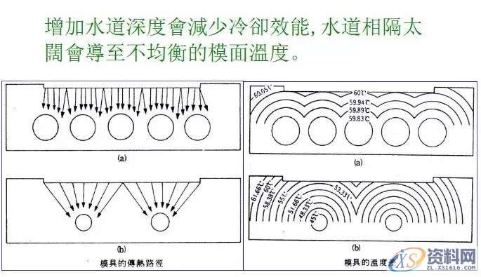 你知道塑胶模具运水如何设计?,冷却,温度,直径,制品,第2张 你知道塑胶模具运水如何设计?,冷却,温度,直径,制品,第2张