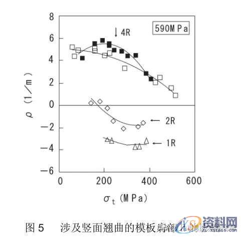 「技术文」高强度钢板的冲压形状冻结改善技术,「技术文」高强度钢板的冲压形状冻结改善技术,成形,弯曲,冲头,第8张