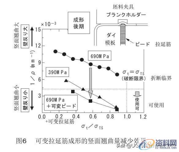 「技术文」高强度钢板的冲压形状冻结改善技术,「技术文」高强度钢板的冲压形状冻结改善技术,成形,弯曲,冲头,第9张