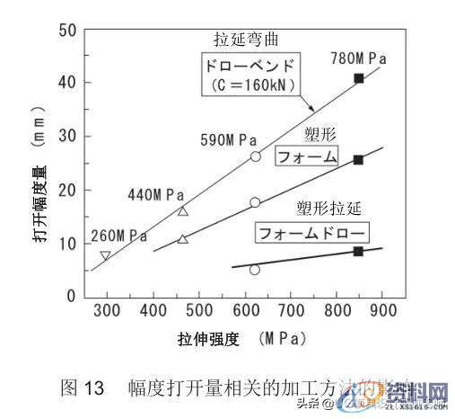 「技术文」高强度钢板的冲压形状冻结改善技术,「技术文」高强度钢板的冲压形状冻结改善技术,成形,弯曲,冲头,第16张