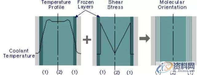 塑胶模具设计：收缩与翘曲该如何解决？看这一篇就够了！,塑件,应力,第1张
