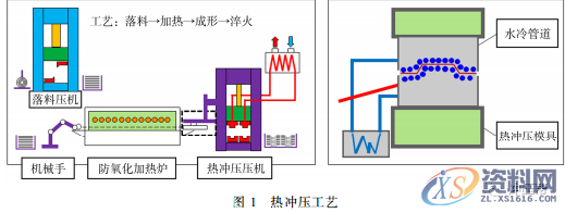 告诉你热冲压和液压成形技术应用及发展趋势,成形,冲压,第1张 告诉你热冲压和液压成形技术应用及发展趋势,成形,冲压,第1张