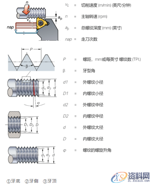 常见的螺纹车削的重要技术知识,非常详细!,螺纹,第1张 常见的螺纹车削的重要技术知识,非常详细!,螺纹,第1张